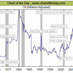 Inflation adjusted oil price in 20060707