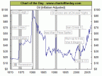 Inflation adjusted oil price in 20060707